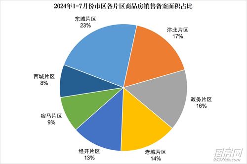 7月樓市數據出爐 商品住宅備案5426套，市場態勢與區域排行解讀