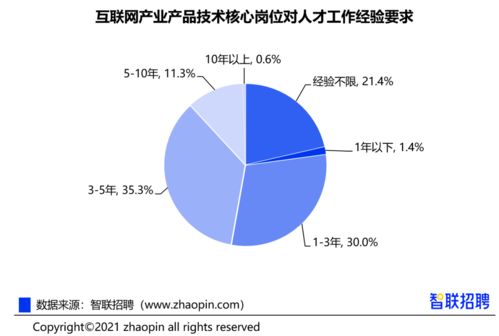 跨界薪酬27722元/月 互聯網人必看的數據報告與行業透視